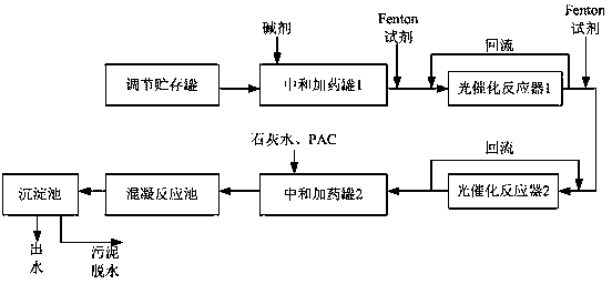 蘇州工業(yè)廢水處理流程圖