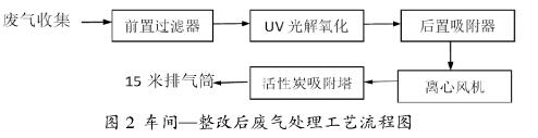 化工企業(yè)廢氣處理