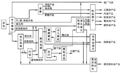 煉油廢水處理