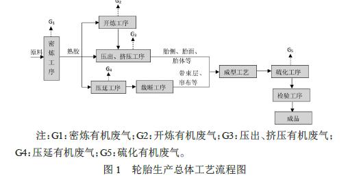 輪胎有機廢氣