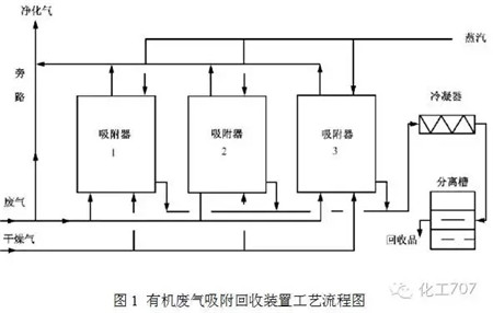 VOCs有機廢氣處理