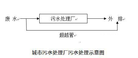 廢水設(shè)施處理