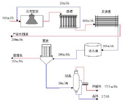 工業(yè)廢水零排放工藝