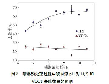 醫(yī)療廢氣治理