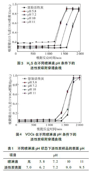 醫(yī)療廢氣治理