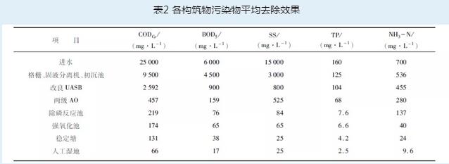 養(yǎng)殖廢水處理