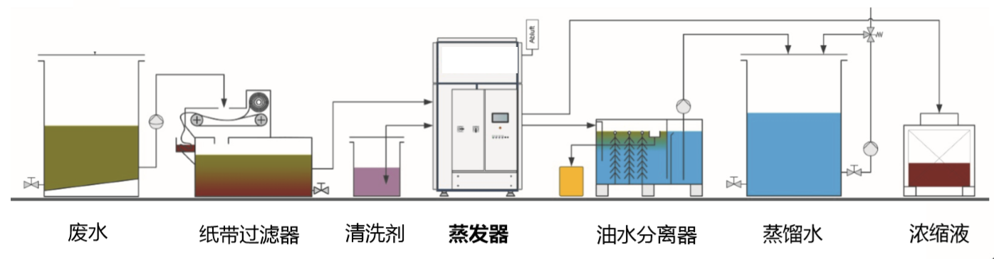 脫模廢水零排放