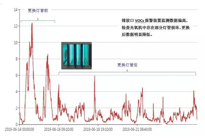 VOCs廢氣處理