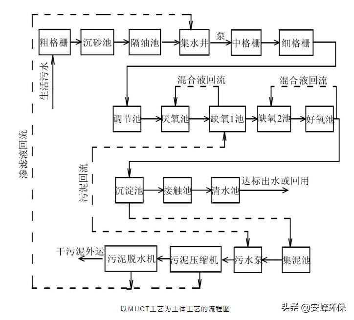 脫氮除磷工程