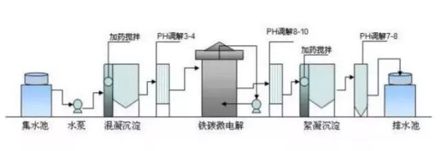 工業(yè)廢水處理.jpeg