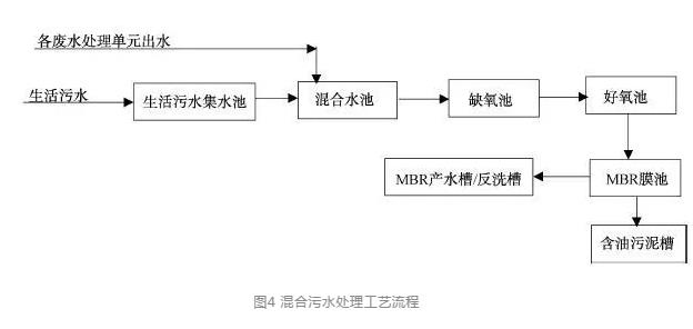 混合污水處理