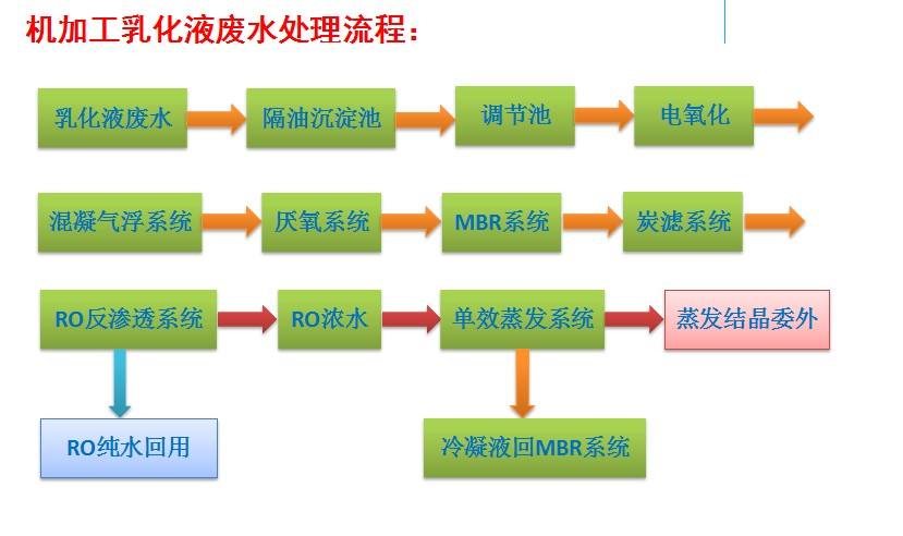 乳化液廢水處理