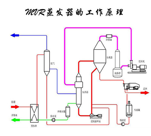 mvr蒸發(fā)器工作原理.jpg