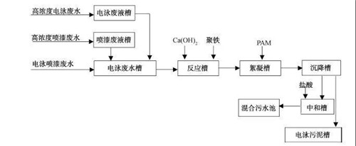 MBR工藝處理汽車(chē)涂裝廢水.jpg