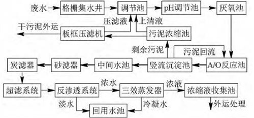 生物制藥廢水處理工藝.jpg