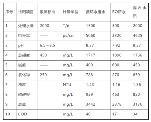 制藥公司高鹽水中水回用.png